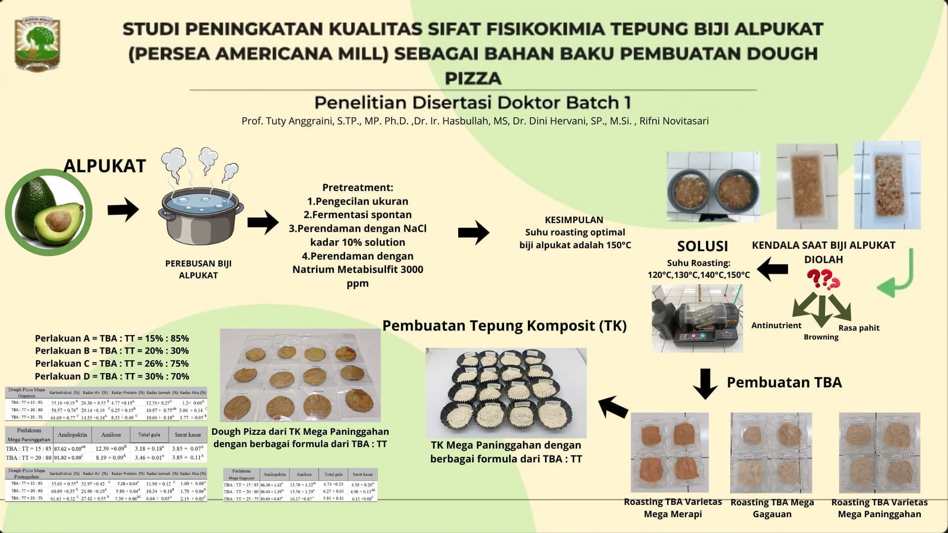 STUDI PENINGKATAN KUALITAS SIFAT FISIKOKIMIA TEPUNG BIJI ALPUKAT (Persea americana Mill) SEBAGAI BAHAN BAKU PEMBUATAN DOUGH PIZZA